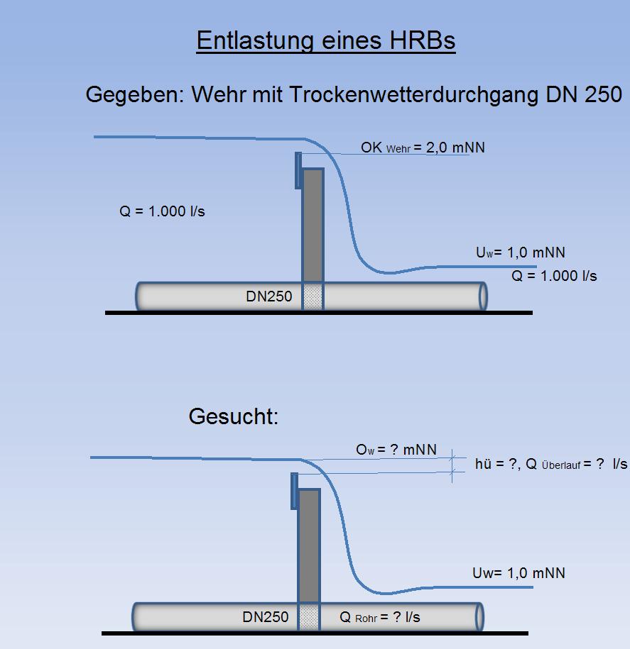Hochwasserrückhaltebecken HRB Entlastung – Detailschema