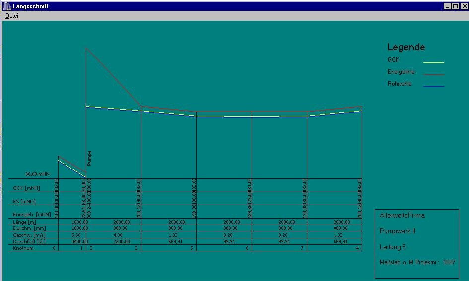WNETZ hydraulischer Längsschnitt: grafische Darstellung der Druckverhältnisse entlang einer Rohrtrasse
