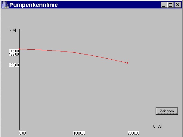 Pumpenkennlinie